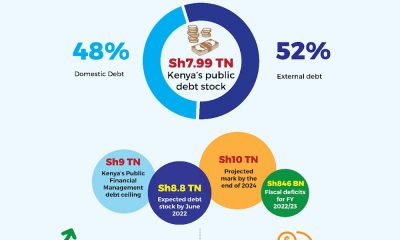 INFOGRAPHIC: Kenya's public debt stock at Sh7.9 trillion