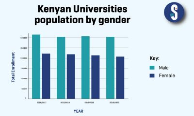 Kenyan universities population by gender