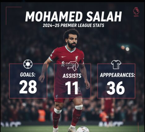Mohamed Salah 2024–25 Premier League statistics infographic.